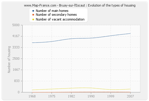 Bruay-sur-l'Escaut : Evolution of the types of housing