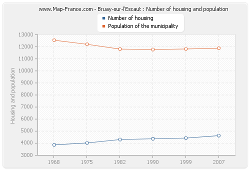 Bruay-sur-l'Escaut : Number of housing and population