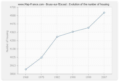 Bruay-sur-l'Escaut : Evolution of the number of housing