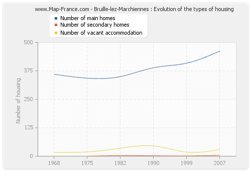 Bruille-lez-Marchiennes : Evolution of the types of housing