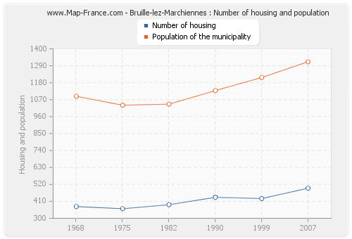 Bruille-lez-Marchiennes : Number of housing and population