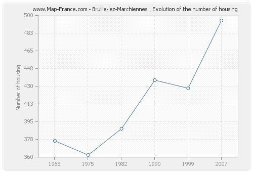 Bruille-lez-Marchiennes : Evolution of the number of housing