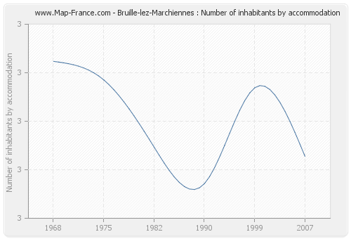 Bruille-lez-Marchiennes : Number of inhabitants by accommodation