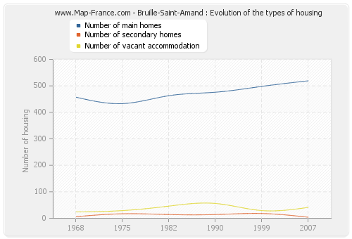 Bruille-Saint-Amand : Evolution of the types of housing