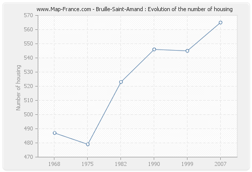 Bruille-Saint-Amand : Evolution of the number of housing