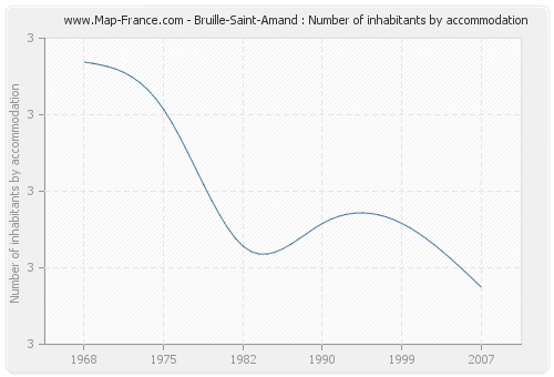 Bruille-Saint-Amand : Number of inhabitants by accommodation