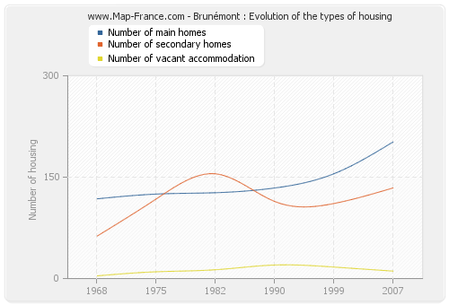 Brunémont : Evolution of the types of housing