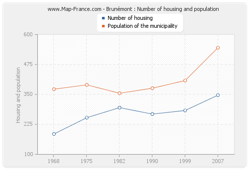 Brunémont : Number of housing and population