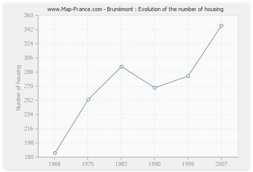 Brunémont : Evolution of the number of housing