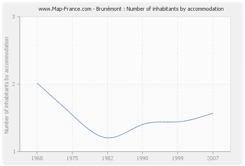 Brunémont : Number of inhabitants by accommodation