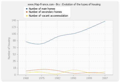 Bry : Evolution of the types of housing