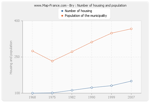 Bry : Number of housing and population
