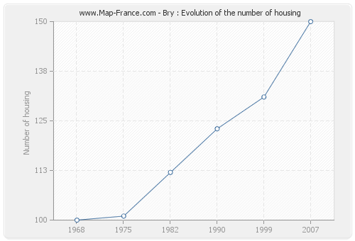 Bry : Evolution of the number of housing