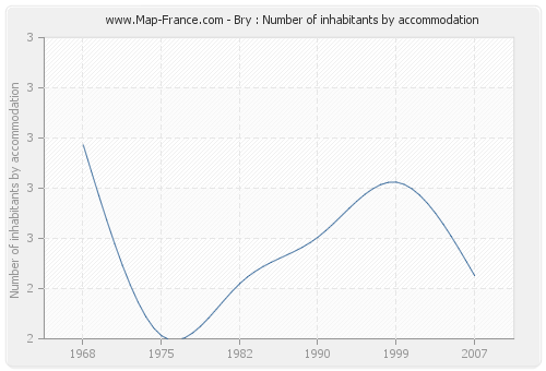 Bry : Number of inhabitants by accommodation