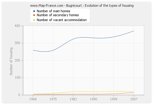 Bugnicourt : Evolution of the types of housing