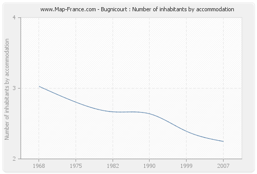 Bugnicourt : Number of inhabitants by accommodation