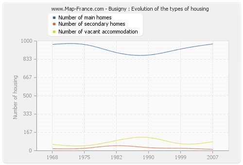Busigny : Evolution of the types of housing