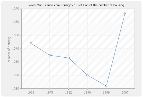 Busigny : Evolution of the number of housing