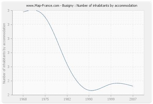 Busigny : Number of inhabitants by accommodation