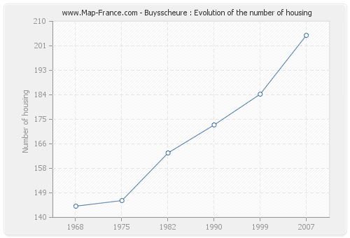Buysscheure : Evolution of the number of housing
