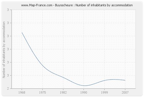 Buysscheure : Number of inhabitants by accommodation