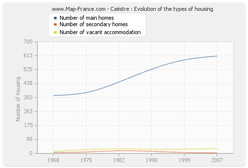 Caëstre : Evolution of the types of housing