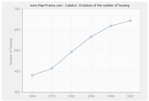 Caëstre : Evolution of the number of housing