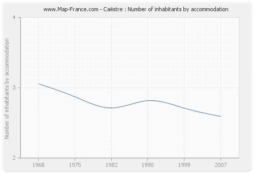 Caëstre : Number of inhabitants by accommodation