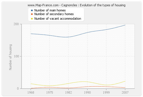 Cagnoncles : Evolution of the types of housing