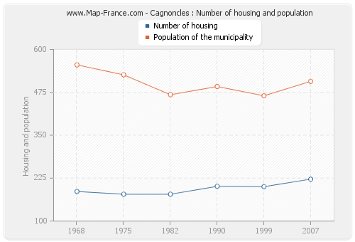 Cagnoncles : Number of housing and population