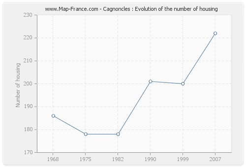 Cagnoncles : Evolution of the number of housing