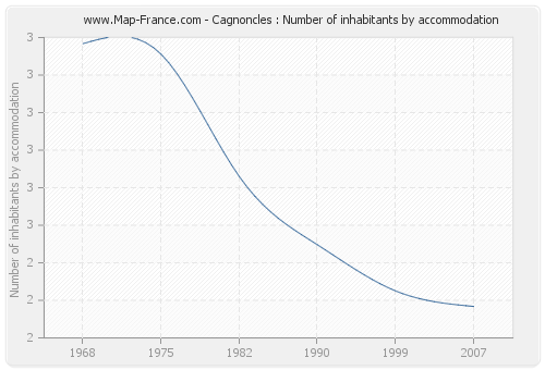 Cagnoncles : Number of inhabitants by accommodation