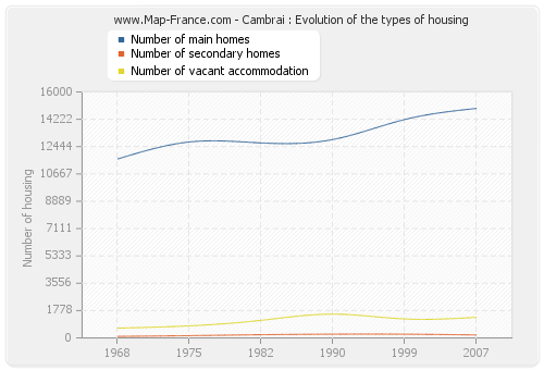 Cambrai : Evolution of the types of housing