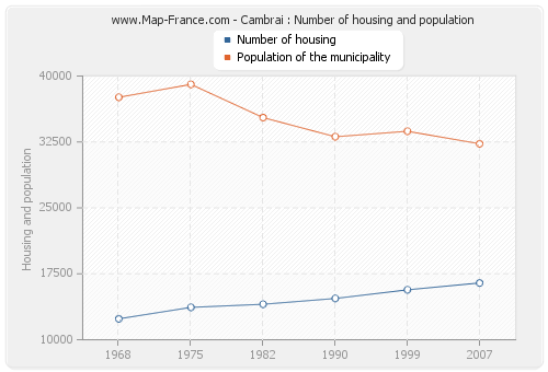 Cambrai : Number of housing and population
