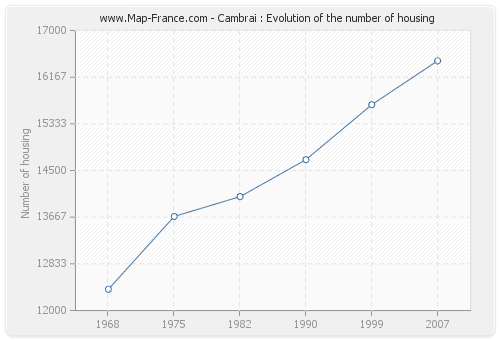 Cambrai : Evolution of the number of housing