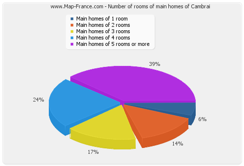 Number of rooms of main homes of Cambrai