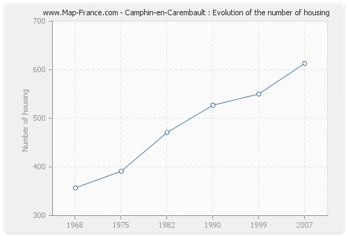 Camphin-en-Carembault : Evolution of the number of housing