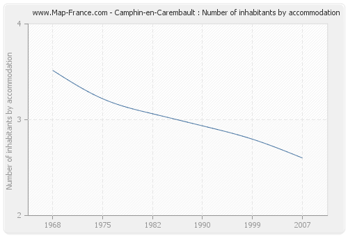 Camphin-en-Carembault : Number of inhabitants by accommodation
