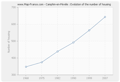Camphin-en-Pévèle : Evolution of the number of housing
