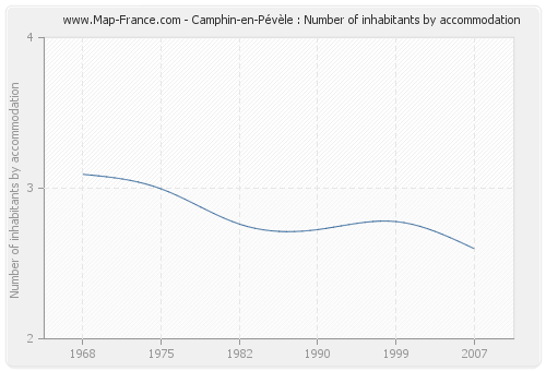 Camphin-en-Pévèle : Number of inhabitants by accommodation