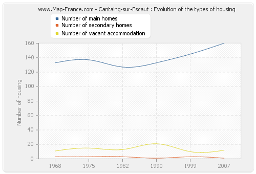 Cantaing-sur-Escaut : Evolution of the types of housing