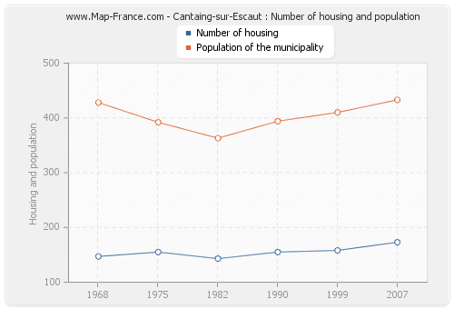 Cantaing-sur-Escaut : Number of housing and population