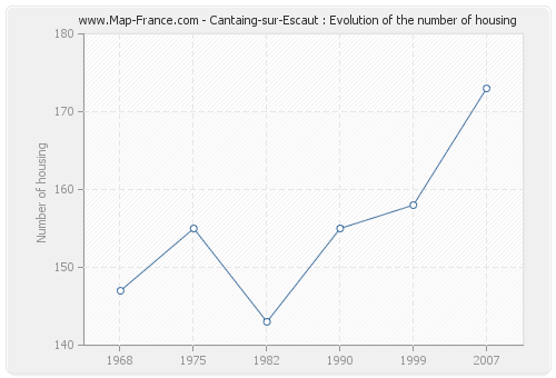 Cantaing-sur-Escaut : Evolution of the number of housing