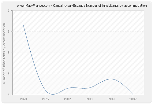 Cantaing-sur-Escaut : Number of inhabitants by accommodation
