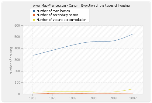 Cantin : Evolution of the types of housing
