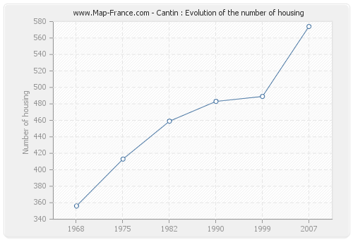 Cantin : Evolution of the number of housing