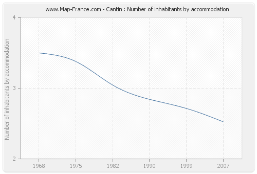 Cantin : Number of inhabitants by accommodation
