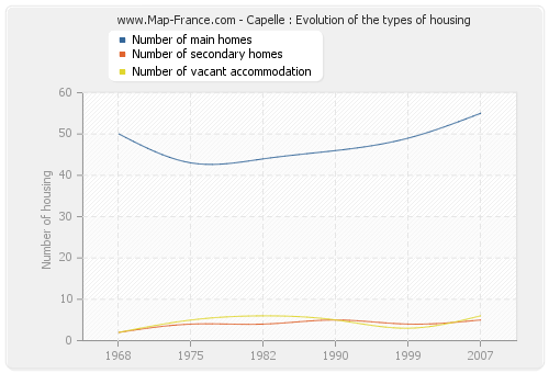 Capelle : Evolution of the types of housing