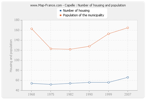 Capelle : Number of housing and population