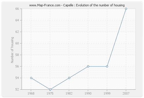 Capelle : Evolution of the number of housing